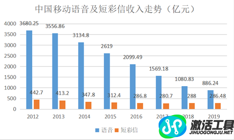 重磅！5G消息絕地求生：盤活短信or擊垮微信？