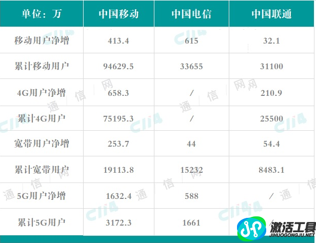 冬去春來：三大運營商3月份運營數(shù)據(jù)集體攀升