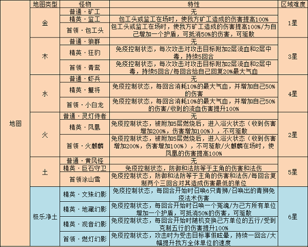 夢(mèng)幻西游網(wǎng)頁版雷音幻境攻略 夢(mèng)幻西游網(wǎng)頁版雷音幻境攻略大全