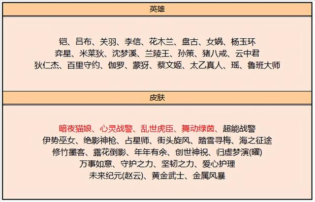 王者榮耀4月28日暗影夜貓娘心靈戰(zhàn)警上架 王者榮耀4月28日暗影夜貓娘心靈戰(zhàn)警價(jià)格