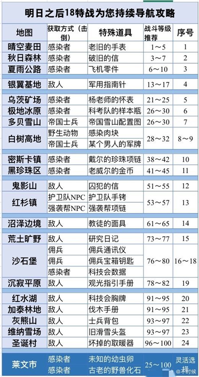 明日之后戰(zhàn)斗熟練度怎么刷最快 明日之后戰(zhàn)斗熟練度獲取攻略