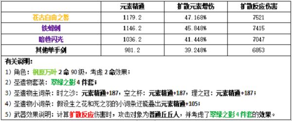 原神萬葉武器圣遺物怎么搭配 原神萬葉武器圣遺物搭配攻略