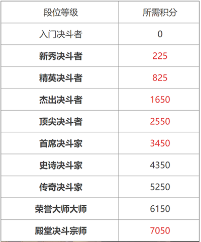 哈利波特決斗段位等級表 哈利波特決斗段位圖標(biāo)