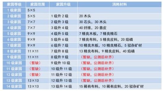 妄想山海傳說(shuō)木板需要多少材料 木板所需材料介紹