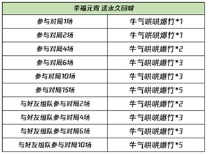 王者榮耀牛氣哄哄爆竹怎么獲得 牛氣哄哄爆竹速刷