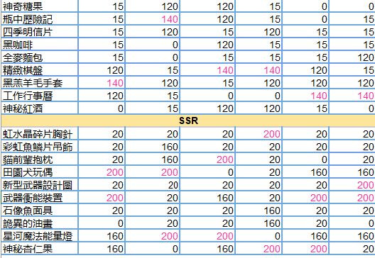 少女的王座如何送禮 送禮攻略