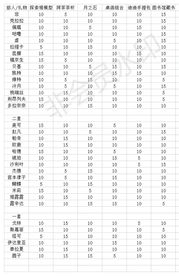 躍遷旅人禮物好感度提升攻略 躍遷旅人禮物好感攻略