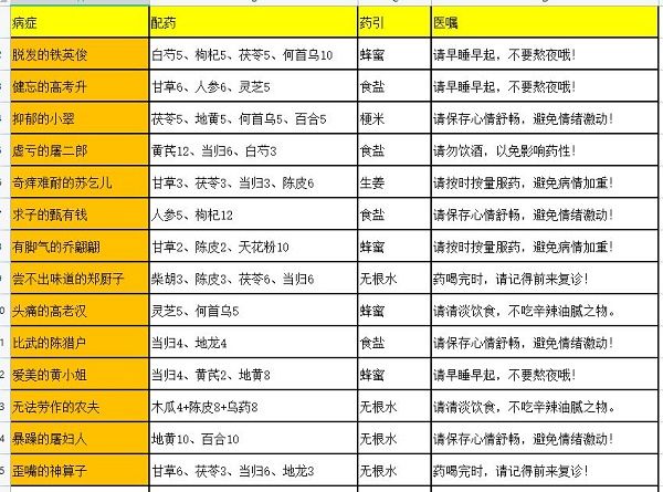 叫我大掌柜藥鋪疑難雜癥配方 叫我大掌柜藥鋪疑難雜癥配方攻略