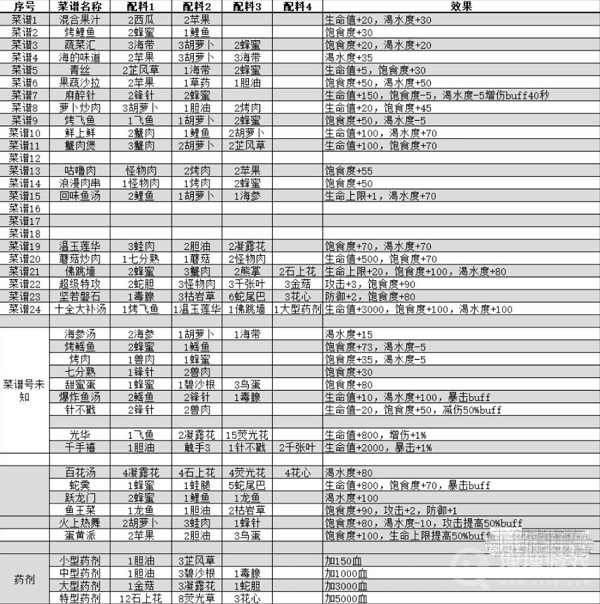 我的水世界求生食譜大全 我的水世界求生食譜是什么