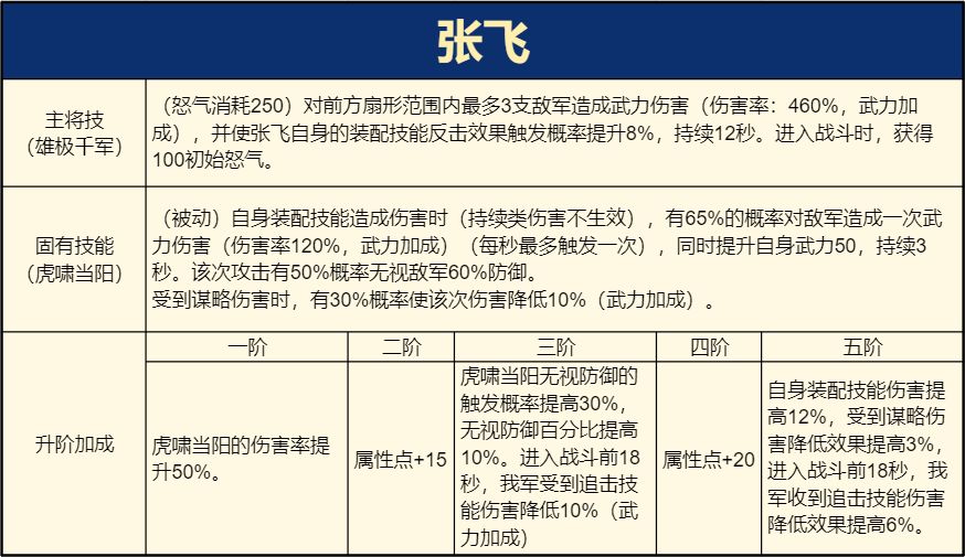 《重返帝國》S4賽季英雄張飛屬性和搭配攻略